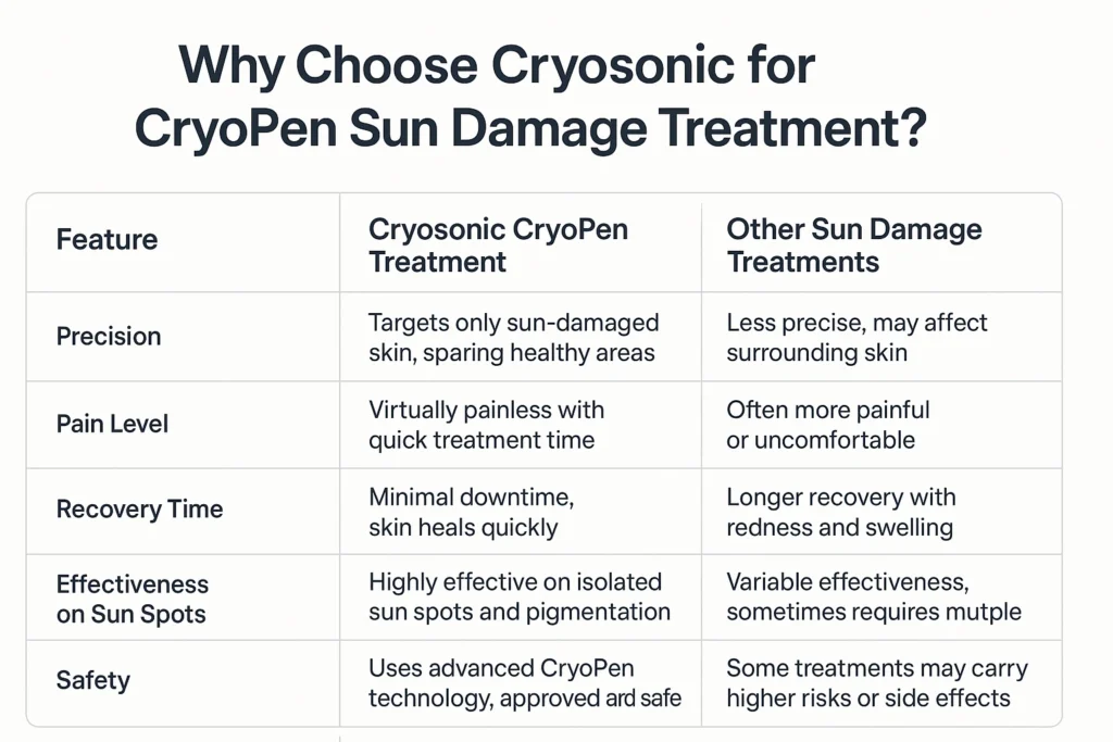 Why Choose Cryosonic for CryoPen Sun Damage Treatment Worksop? Worksop