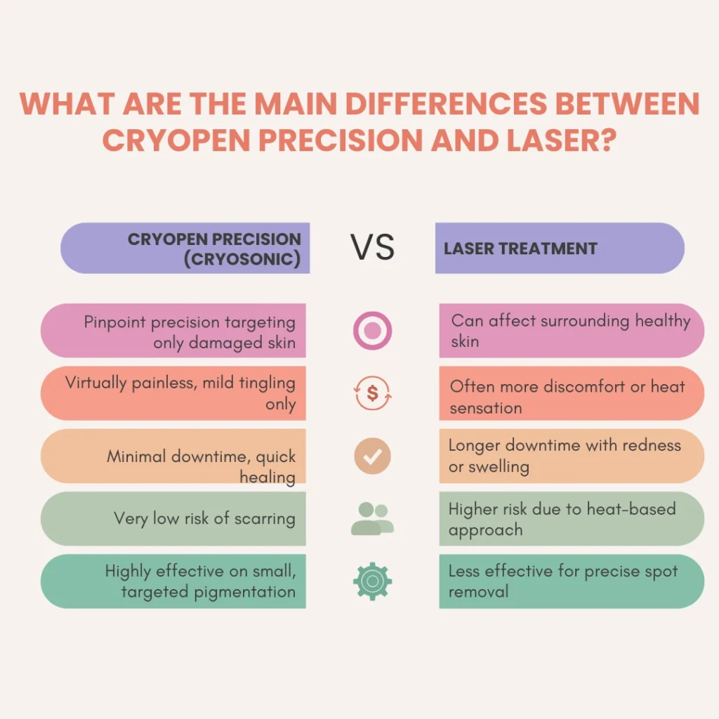 What Are the Main Differences Between Worksop CryoPen Precision vs. Laser ? Worksop